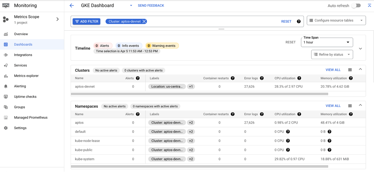GKE Monitoring dashboard截图